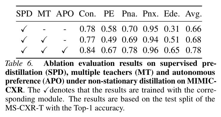 Evaluation results with various reasoning alignment methods on multi-label chest diseases classification on MS-CXR-T