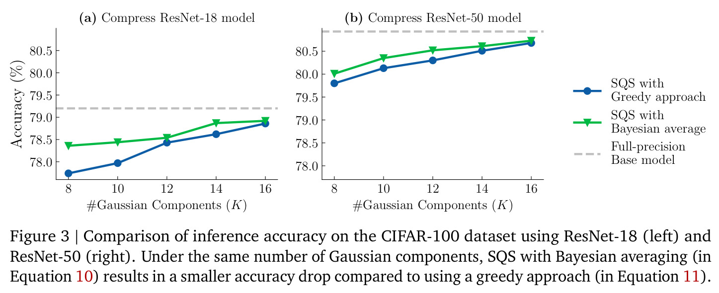 CIFAR-100 上压缩 ResNet-18（左）与 ResNet-50（右）的推理精度对比：相同高斯分量数下，SQS 贝叶斯平均（式 10）的精度损失小于贪心方法（式 11）。