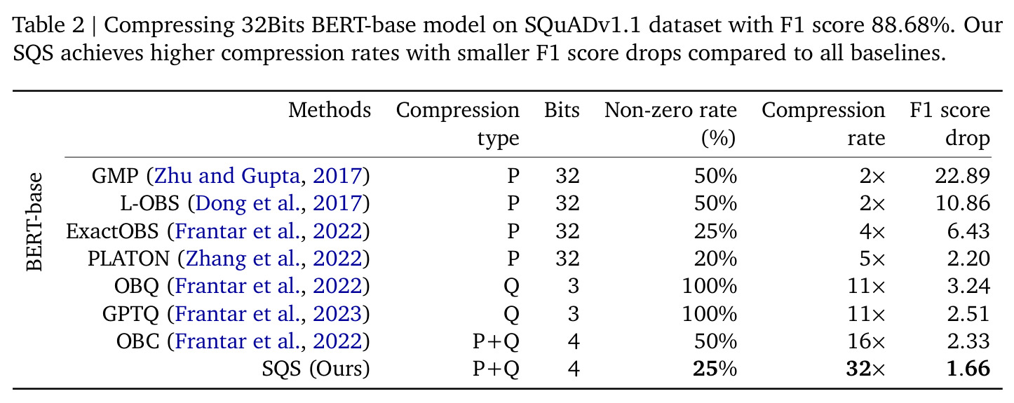 32-bit BERT-base 在 SQuADv1.1（F1 88.68%）上的压缩结果：SQS 以 32× 压缩率取得所有方法中最小的 F1 损失 1.66。