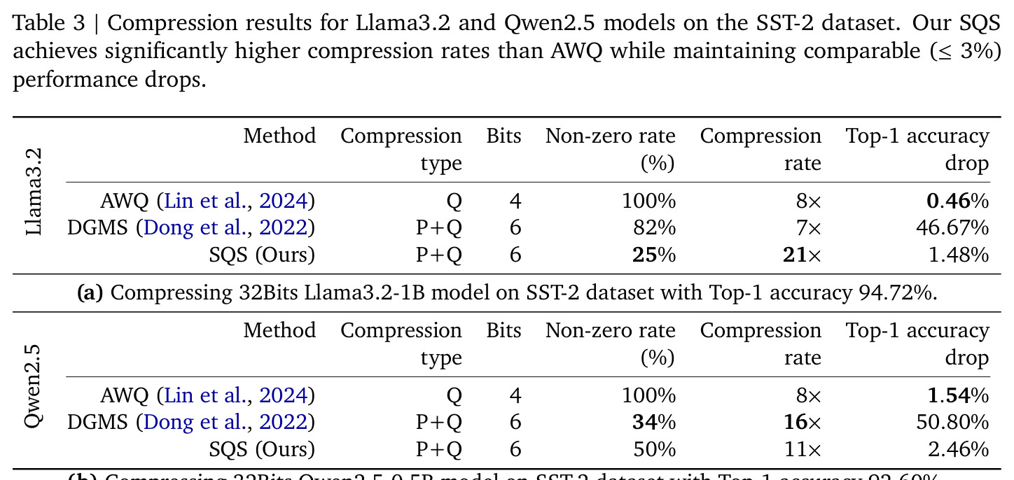 Llama3.2 与 Qwen2.5 模型在 SST-2 数据集上的压缩结果：SQS 压缩率显著高于 AWQ，同时保持不超过 3% 的性能损失。