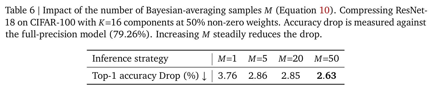 贝叶斯平均样本数 M（式 10）的影响：在 ResNet-18/CIFAR-100（K=16、50% 非零）上，增大 M 稳定降低相对全精度模型（79.26%）的精度损失。