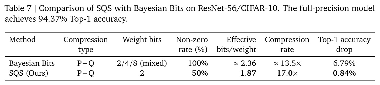 SQS 与 Bayesian Bits 在 ResNet-56/CIFAR-10（全精度 Top-1 94.37%）上的对比：SQS 每权重有效比特 1.87 对 2.36，压缩 17.0×/损失 0.84% 对 13.5×/损失 6.79%。