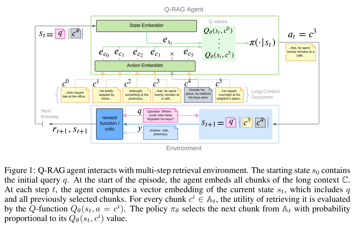 Q-RAG agent interacts with multi-step retrieval environment.