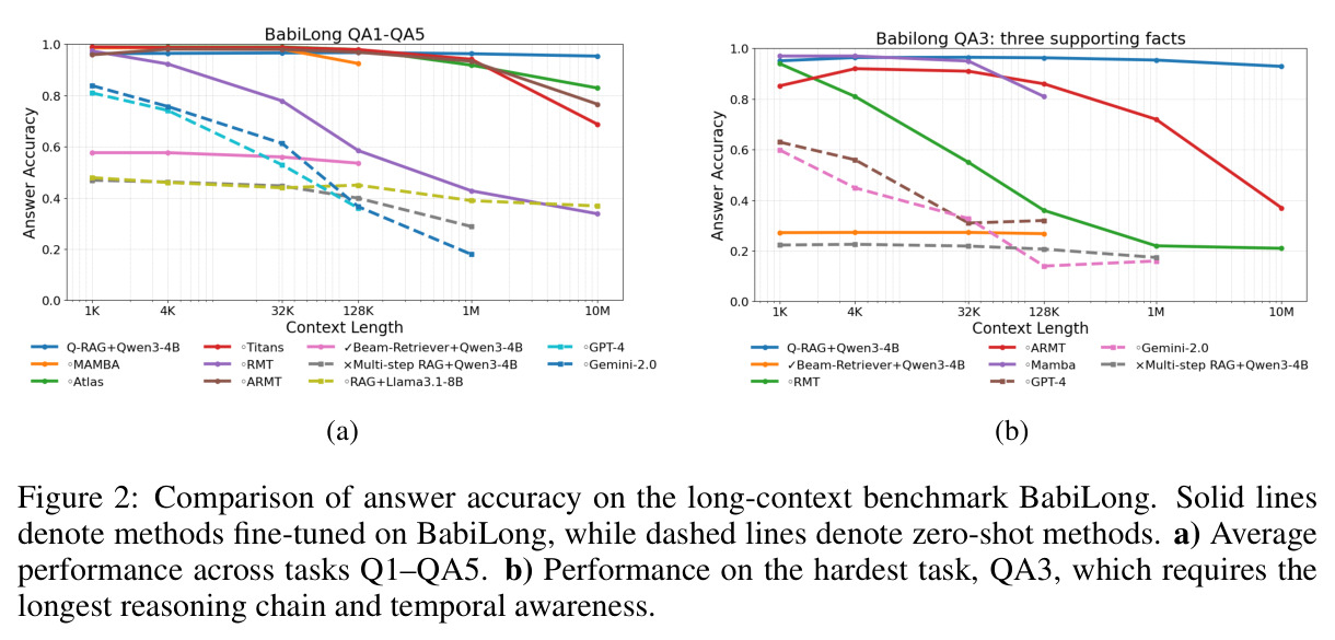 Comparison of answer accuracy on the long-context benchmark BabiLong. (a) Average performance across tasks QA1-QA5. (b) Performance on the hardest task QA3.