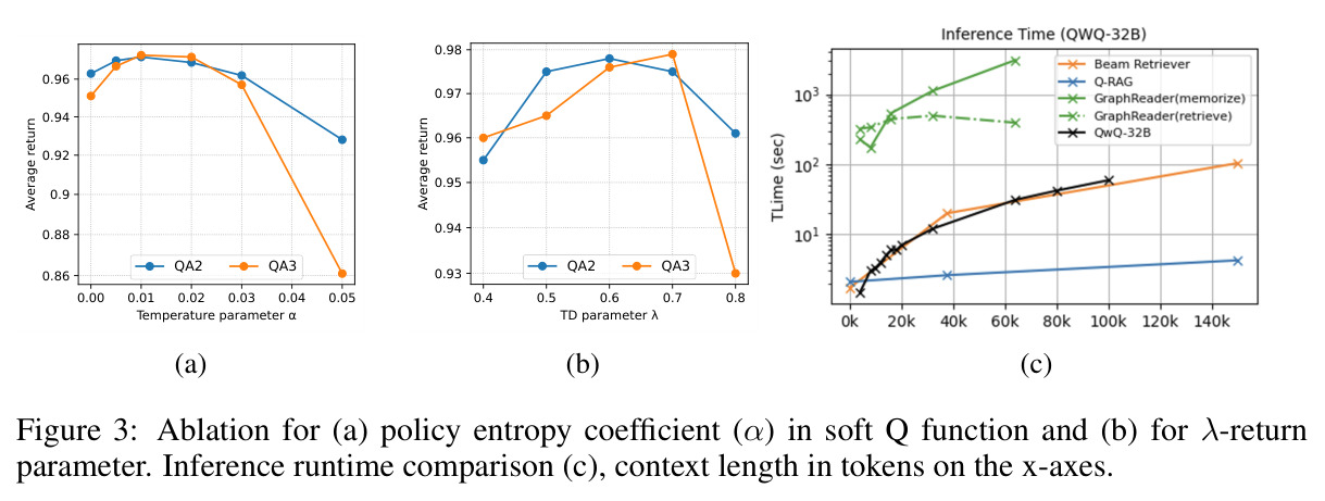 Ablation for (a) policy entropy coefficient α in soft Q function and (b) for λ-return parameter. Inference runtime comparison (c).