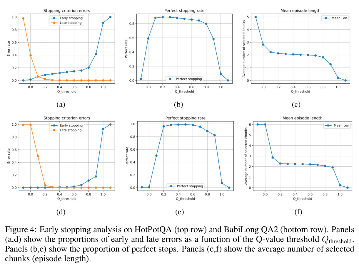 Early stopping analysis on HotPotQA (top row) and BabiLong QA2 (bottom row).