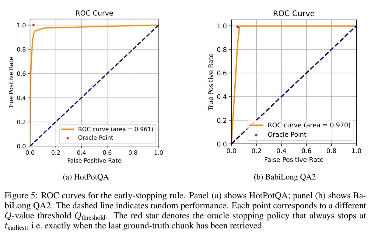 ROC curves for the early-stopping rule. (a) HotPotQA. (b) BabiLong QA2.
