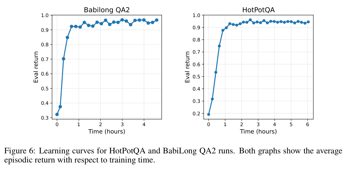 Learning curves for HotPotQA and BabiLong QA2 runs.
