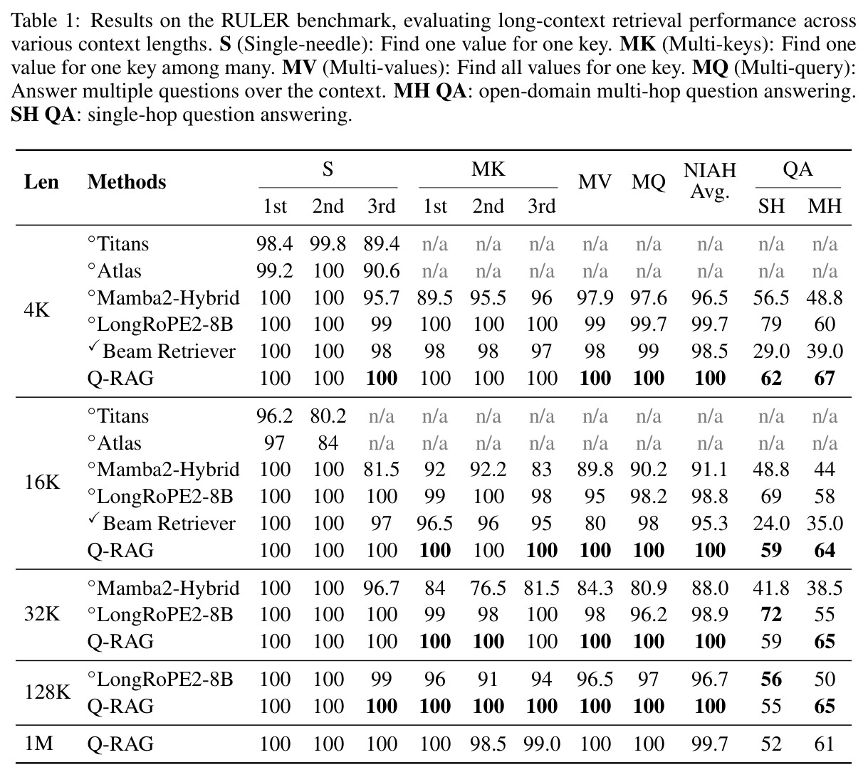 Results on the RULER benchmark, evaluating long-context retrieval performance across various context lengths.