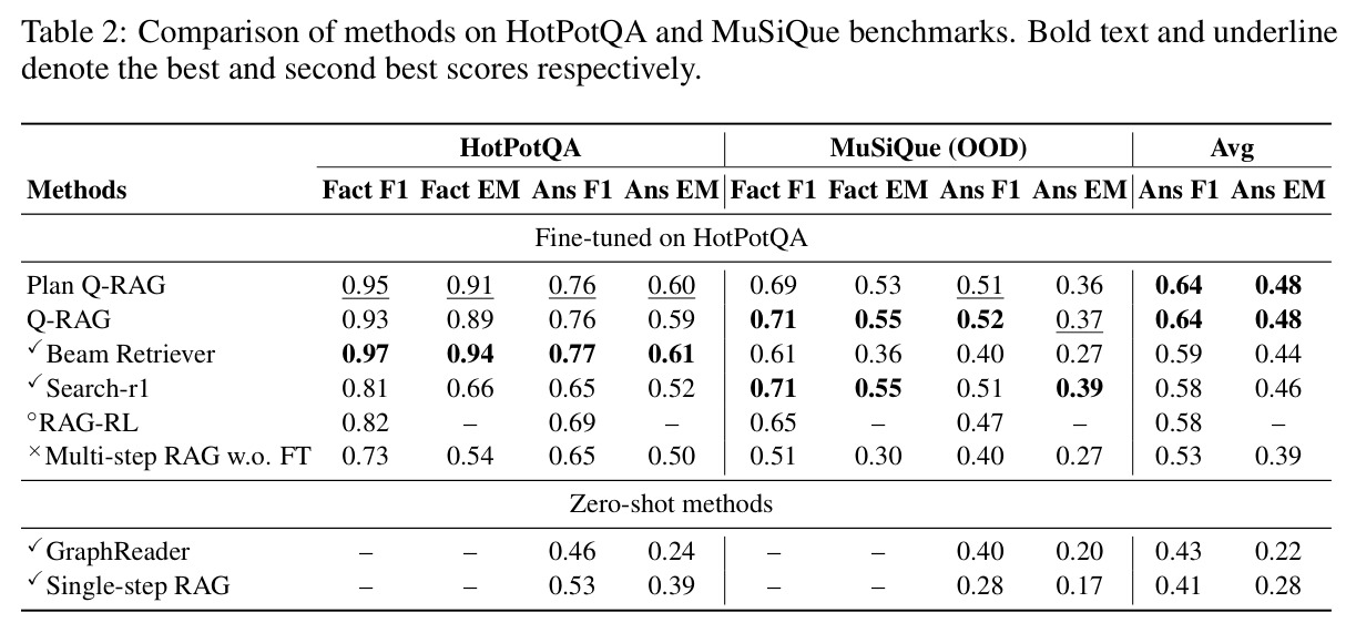 Comparison of methods on HotPotQA and MuSiQue benchmarks.