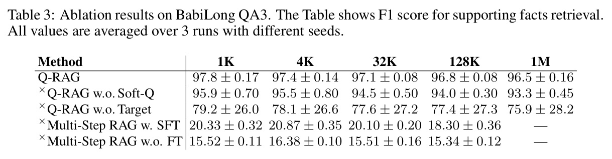 Ablation results on BabiLong QA3. The Table shows F1 score for supporting facts retrieval.