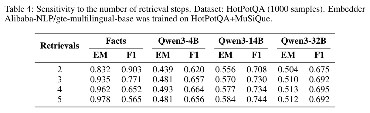 Sensitivity to the number of retrieval steps. Dataset: HotPotQA (1000 samples). Embedder Alibaba-NLP/gte-multilingual-base trained on HotPotQA+MuSiQue.