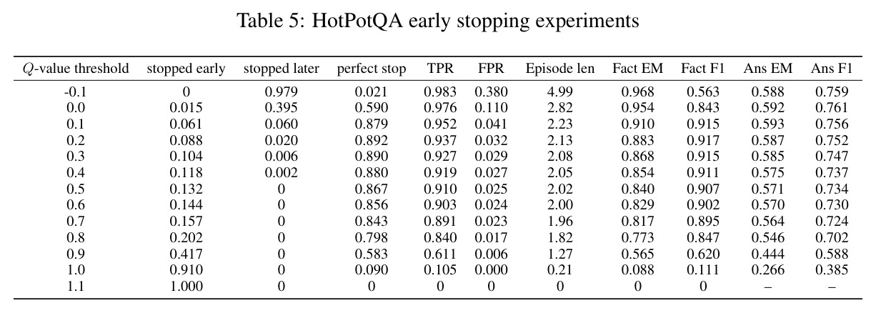 HotPotQA early stopping experiments.