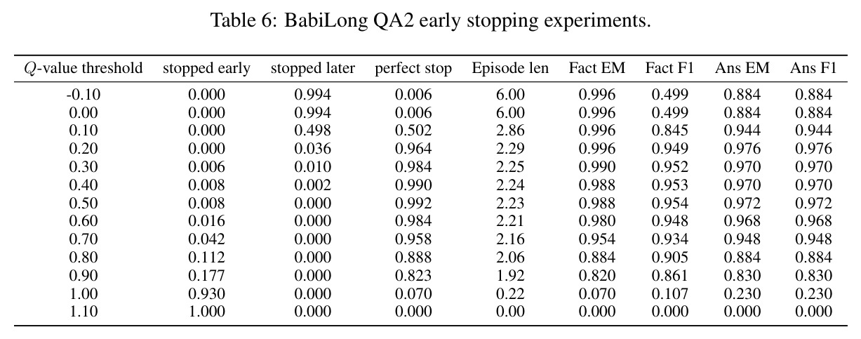 BabiLong QA2 early stopping experiments.