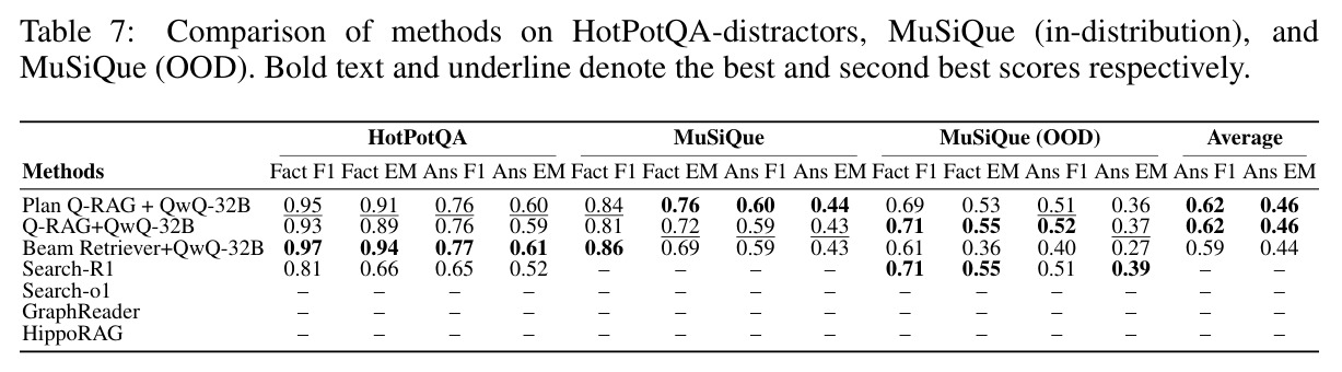 Comparison of methods on HotPotQA-distractors, MuSiQue (in-distribution), and MuSiQue (OOD).