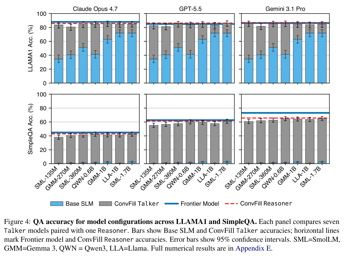 QA accuracy for model configurations across LLAMA1 and SimpleQA