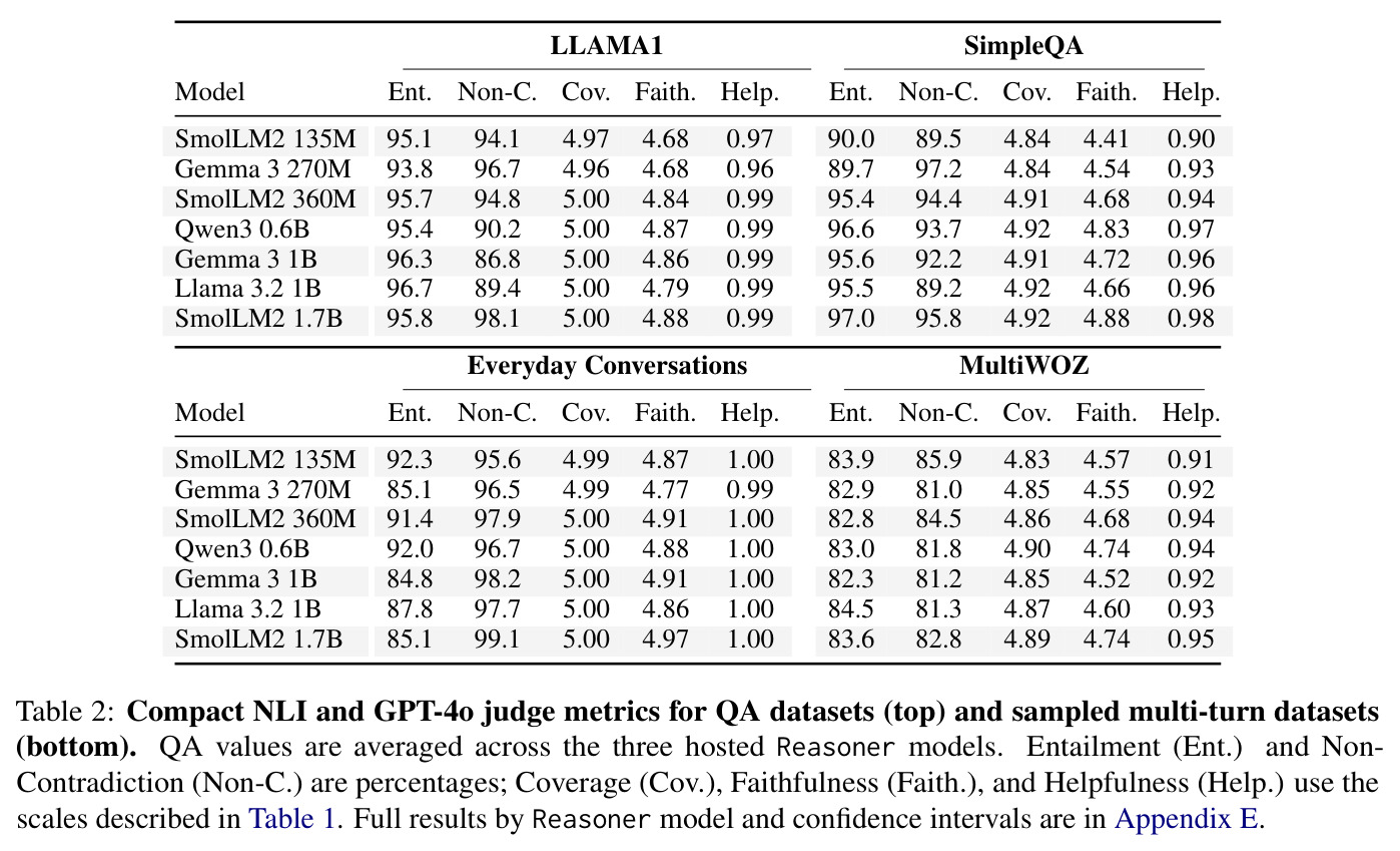 Compact NLI and GPT-4o judge metrics for QA datasets (top) and sampled multi-turn datasets (bottom)