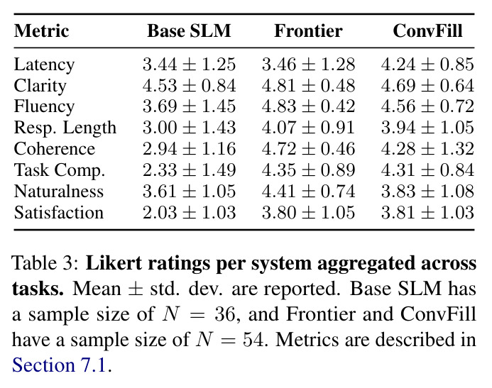 Likert ratings per system aggregated across tasks