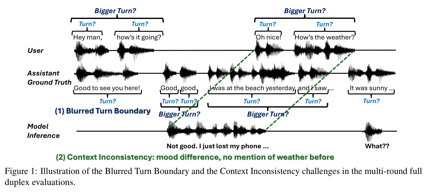 Illustration of the Blurred Turn Boundary and the Context Inconsistency challenges in the multi-round full duplex evaluations.