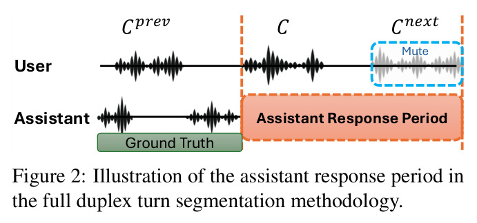Illustration of the assistant response period in the full duplex turn segmentation methodology.