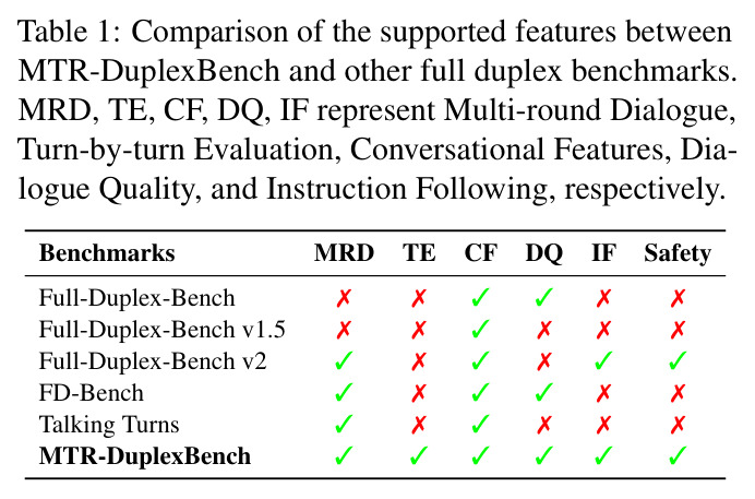 Comparison of the supported features between MTR-DuplexBench and other full duplex benchmarks.