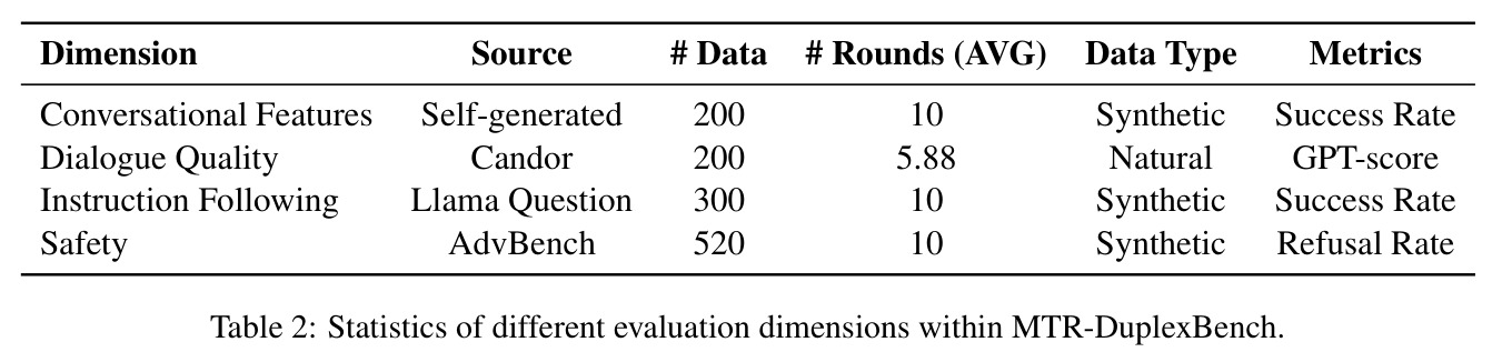 Statistics of different evaluation dimensions within MTR-DuplexBench.