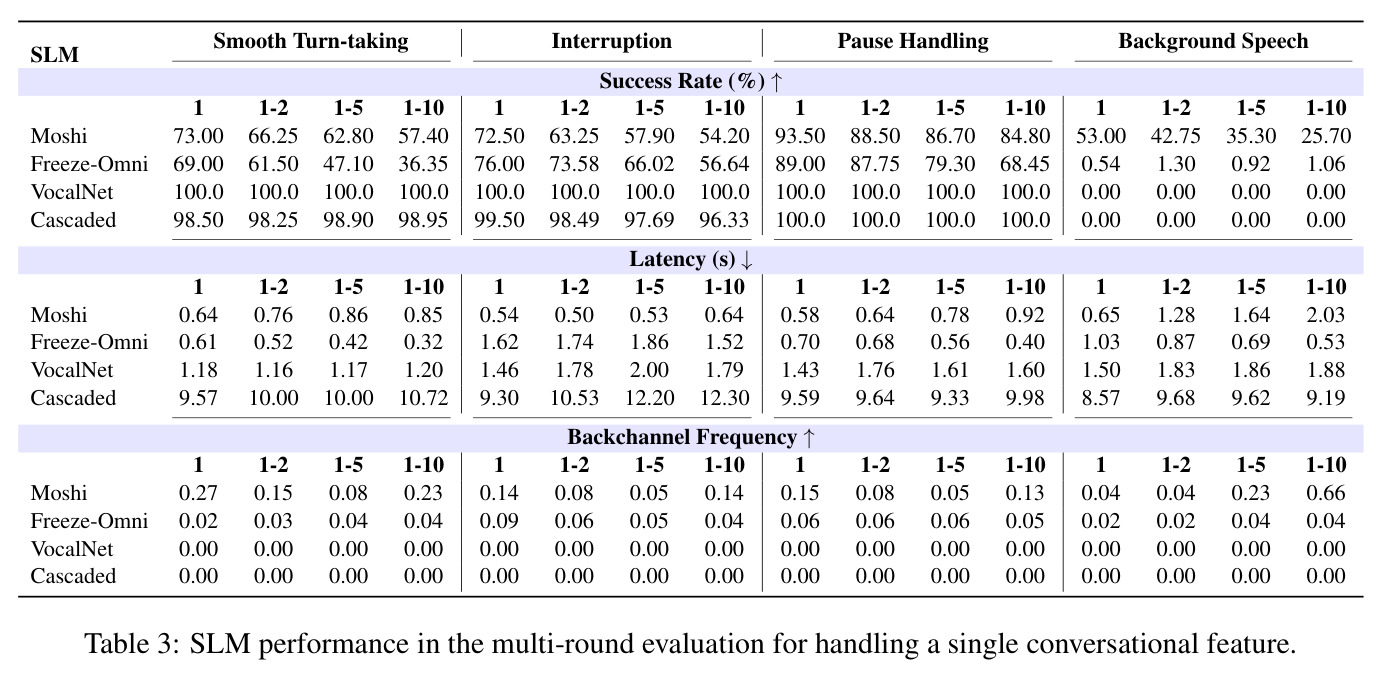 SLM performance in the multi-round evaluation for handling a single conversational feature.