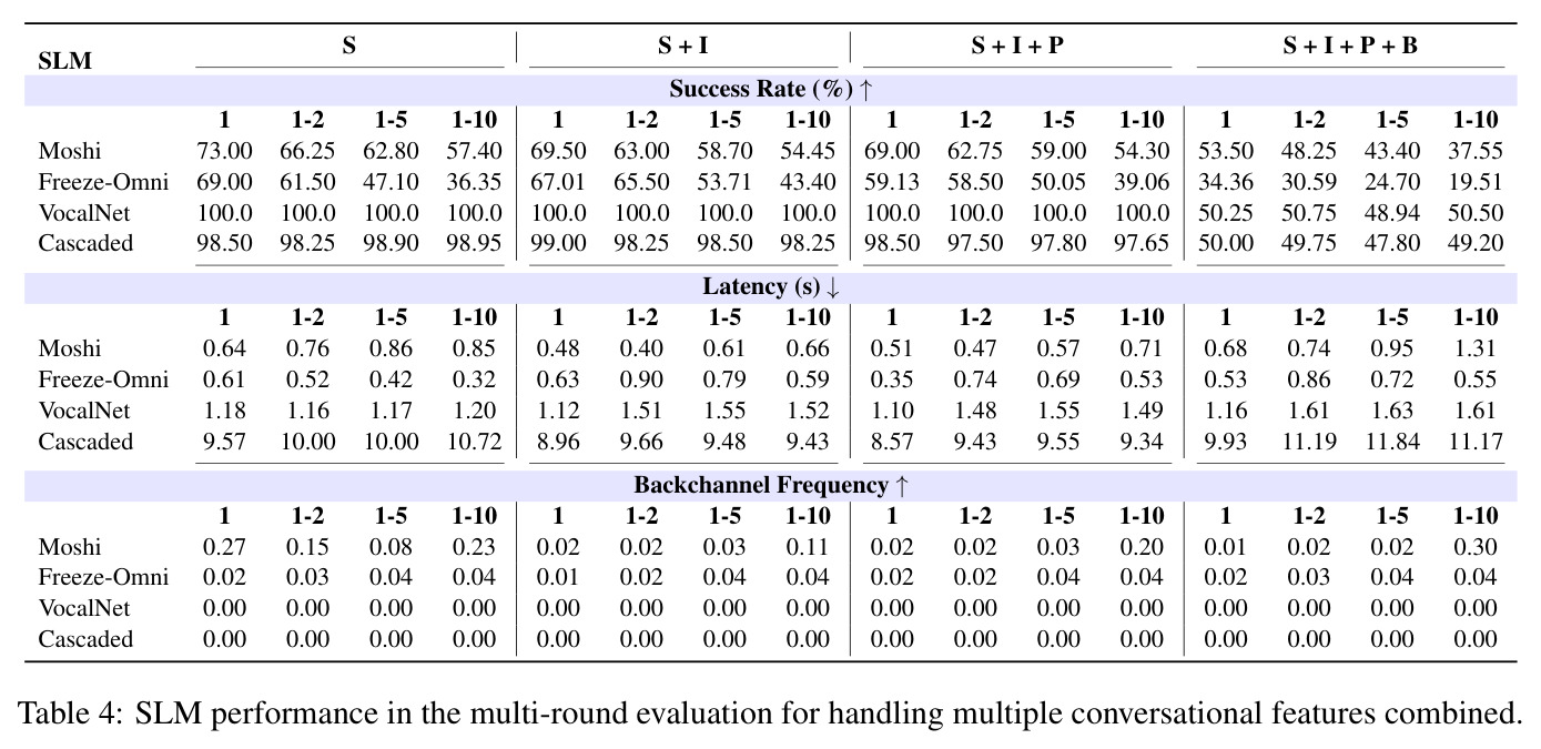 SLM performance in the multi-round evaluation for handling multiple conversational features combined.