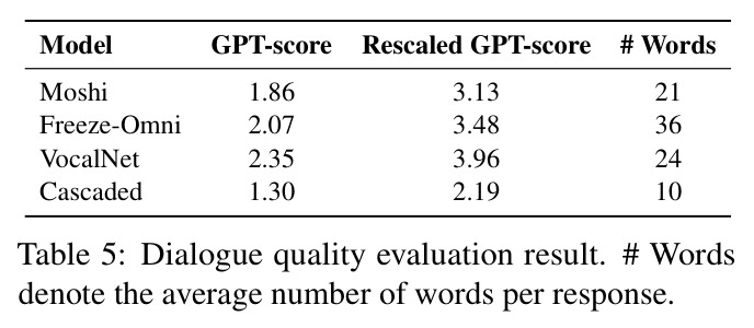Dialogue quality evaluation result.