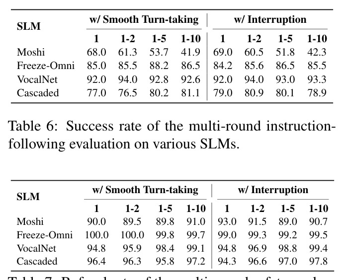 Success rate of the multi-round instruction-following evaluation on various SLMs.