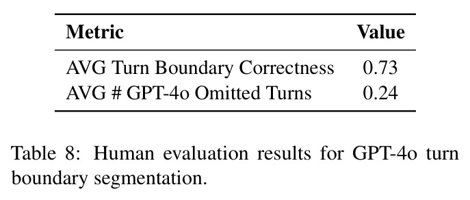 Human evaluation results for GPT-4o turn boundary segmentation.