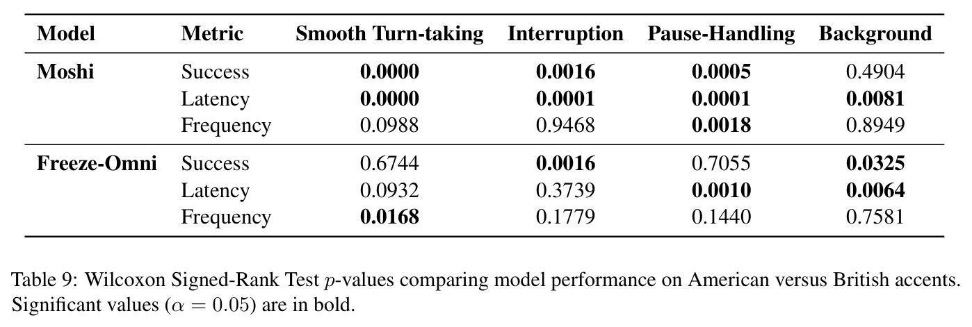 Wilcoxon Signed-Rank Test p-values comparing model performance on American versus British accents.