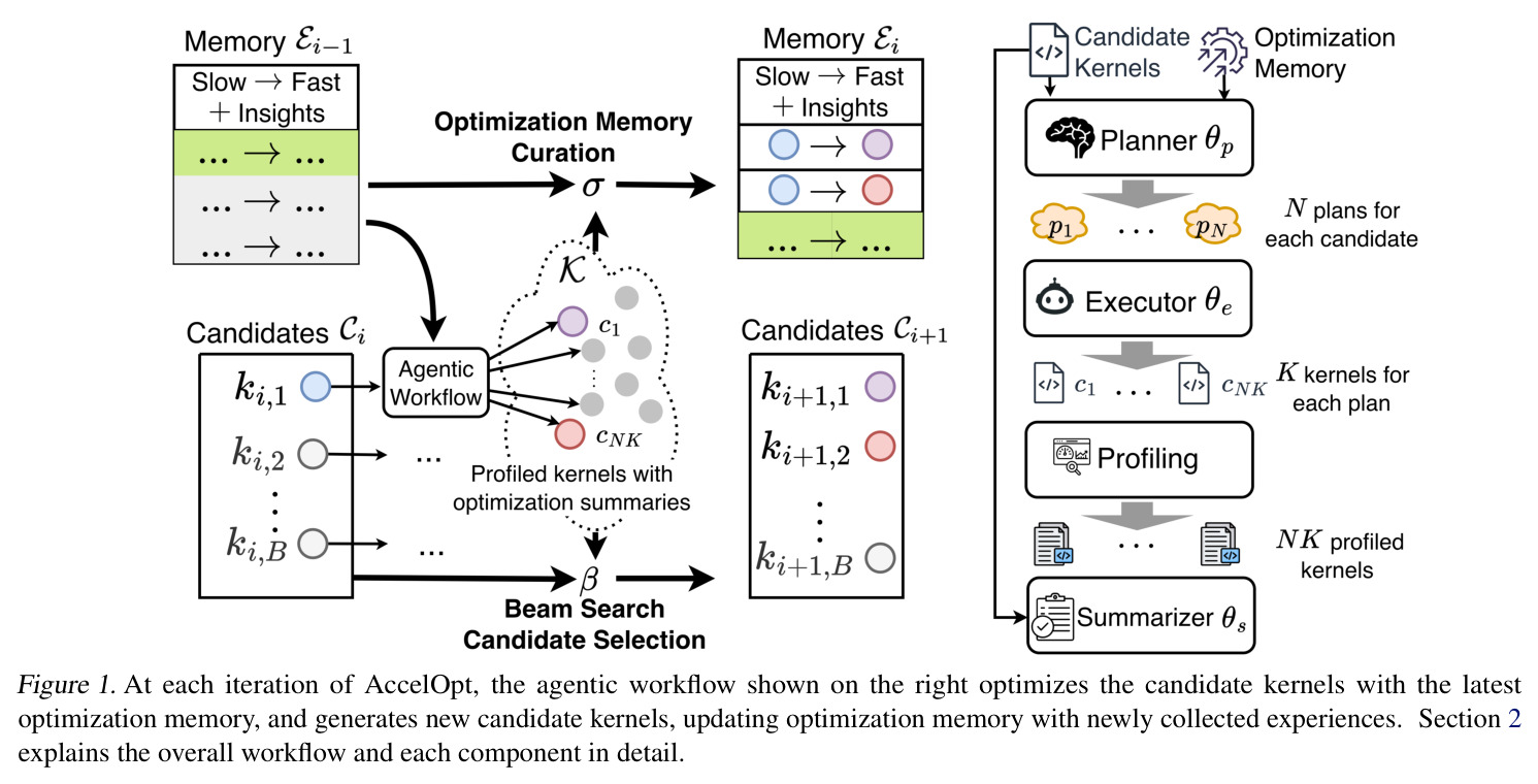 At each iteration of AccelOpt, the agentic workflow shown on the right optimizes the candidate kernels with the latest optimization memory, and generates new candidate kernels, updating optimization memory with newly collected experiences.
