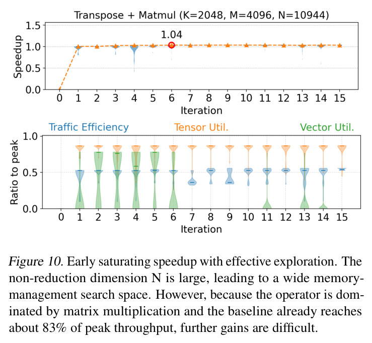 Saturating speedup with effective exploration. Same as Figure 10 and Figure 11, the above panel is the speedup distribution of all generated kernels; the below is the distribution of additional performance metrics at each iteration.