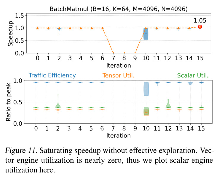 Early saturating speedup with effective exploration. The non-reduction dimension N is large, leading to a wide memory-management search space. However, because the operator is dominated by matrix multiplication and the baseline already reaches about 83% of peak throughput, further gains are difficult.