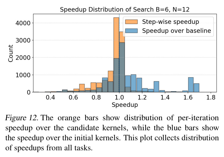 Saturating speedup without effective exploration. Vector engine utilization is nearly zero, thus we plot scalar engine utilization here.