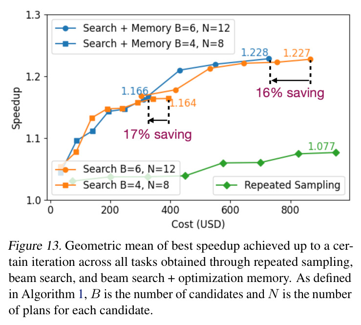 The orange bars show distribution of per-iteration speedup over the candidate kernels, while the blue bars show the speedup over the initial kernels. This plot collects distribution of speedups from all tasks.