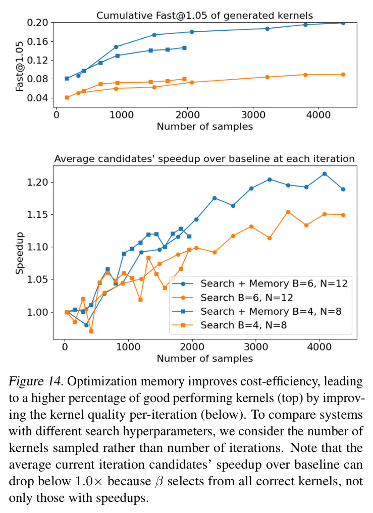 Geometric mean of best speedup achieved up to a certain iteration across all tasks obtained through repeated sampling, beam search, and beam search + optimization memory.