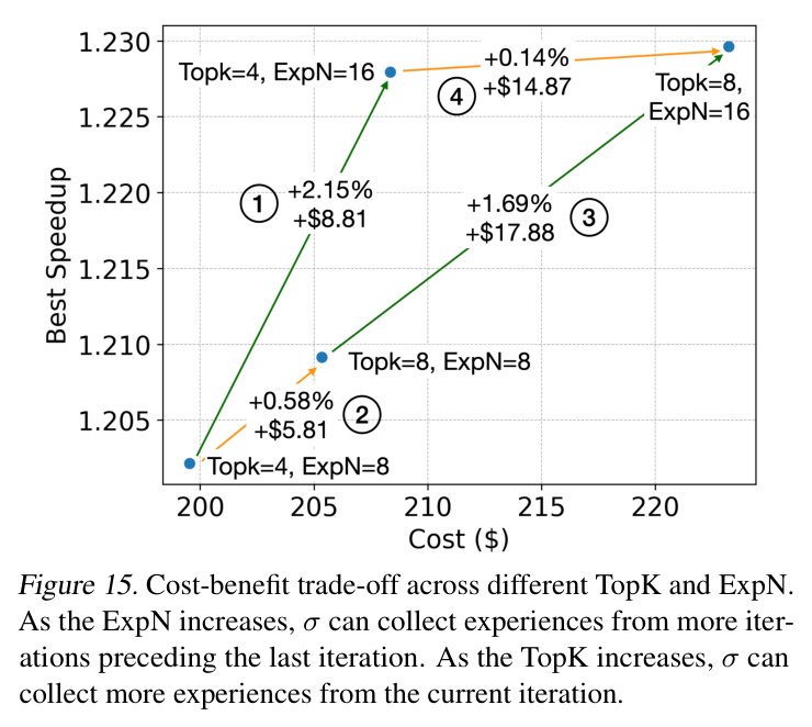 Optimization memory improves cost-efficiency, leading to a higher percentage of good performing kernels (top) by improving the kernel quality per-iteration (below). To compare systems with different search hyperparameters, we consider the number of kernels sampled rather than number of iterations.