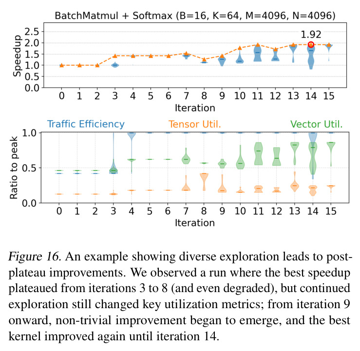 Cost-benefit trade-off across different TopK and ExpN. As the ExpN increases, σ can collect experiences from more iterations preceding the last iteration. As the TopK increases, σ can collect more experiences from the current iteration.
