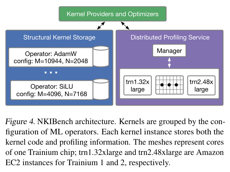 A snapshot of AccelOpt's execution trace. In the experience item, the pseudocode of the slow-fast pairs looks like the above candidate and optimized kernels where affine range is a NKI construct for parallel loops without carried dependency. The experience item will be stored in the optimization memory, and the optimized kernel will become a candidate for the next iteration.