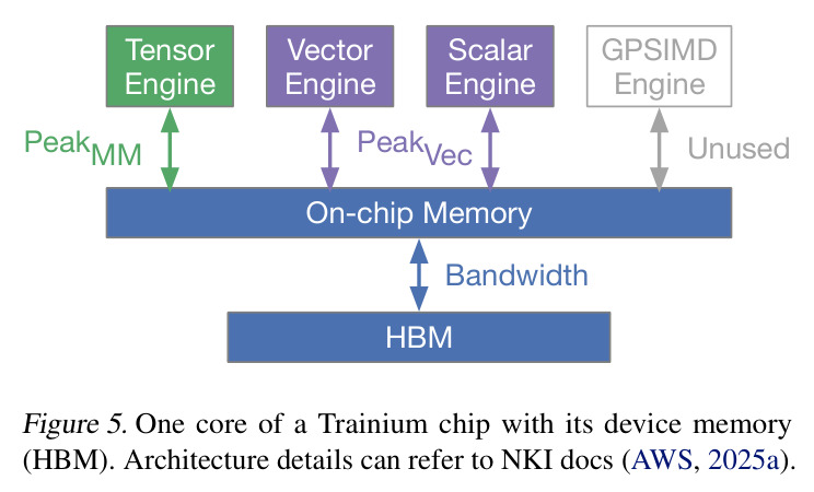 NKIBench architecture. Kernels are grouped by the configuration of ML operators. Each kernel instance stores both the kernel code and profiling information. The meshes represent cores of one Trainium chip; trn1.32xlarge and trn2.48xlarge are Amazon EC2 instances for Trainium 1 and 2, respectively.