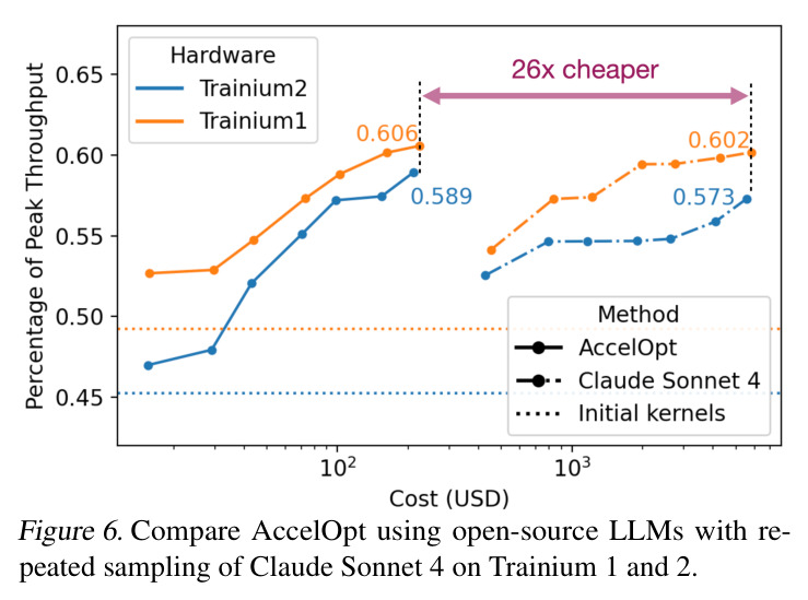One core of a Trainium chip with its device memory (HBM). Architecture details can refer to NKI docs.
