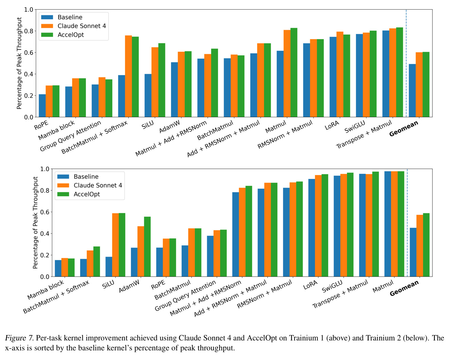 Compare AccelOpt using open-source LLMs with repeated sampling of Claude Sonnet 4 on Trainium 1 and 2.
