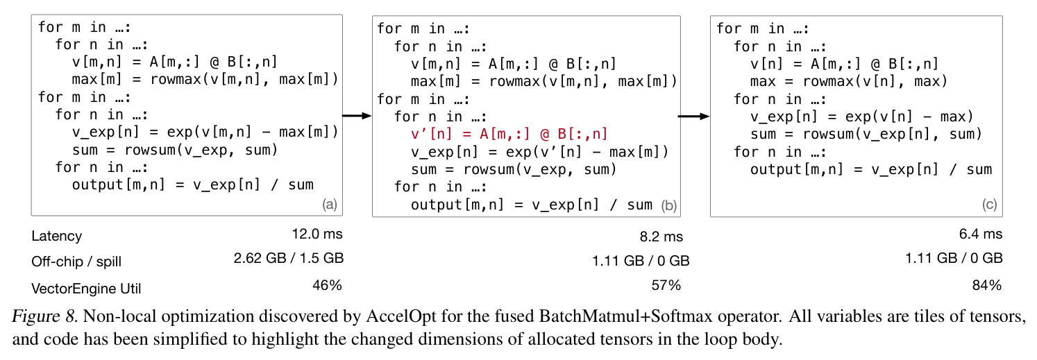 Per-task kernel improvement achieved using Claude Sonnet 4 and AccelOpt on Trainium 1 (above) and Trainium 2 (below). The x-axis is sorted by the baseline kernel's percentage of peak throughput.