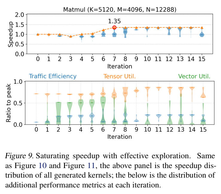 Non-local optimization discovered by AccelOpt for the fused BatchMatmul+Softmax operator. All variables are tiles of tensors, and code has been simplified to highlight the changed dimensions of allocated tensors in the loop body.