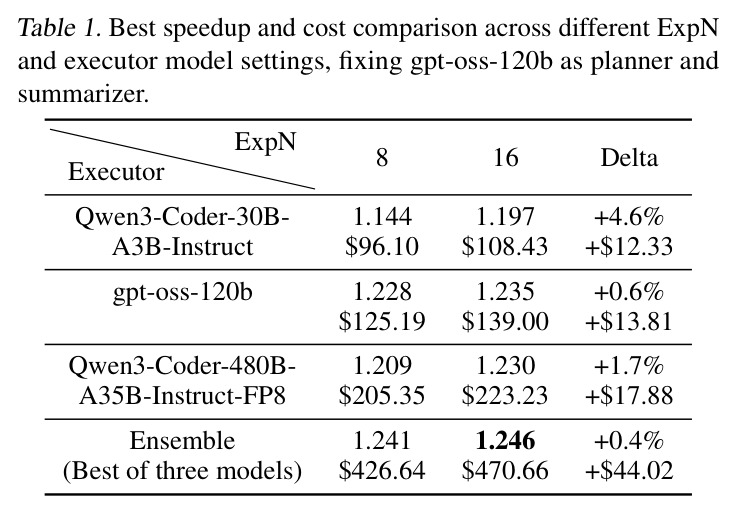 Best speedup and cost comparison across different ExpN and executor model settings, fixing gpt-oss-120b as planner and summarizer.