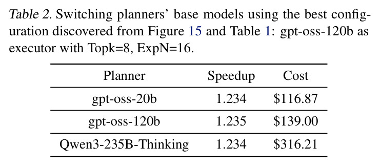 Switching planners' base models using the best configuration discovered from Figure 15 and Table 1: gpt-oss-120b as executor with TopK=8, ExpN=16.
