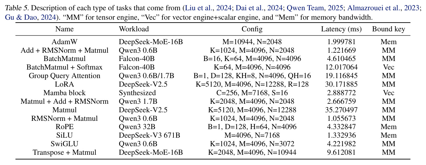 Description of each type of tasks that come from (Liu et al., 2024; Dai et al., 2024; Qwen Team, 2025; Almazrouei et al., 2023; Gu & Dao, 2024). 'MM' for tensor engine, 'Vec' for vector engine+scalar engine, and 'Mem' for memory bandwidth.