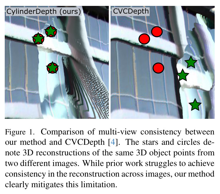Comparison of multi-view consistency between our method and CVCDepth.